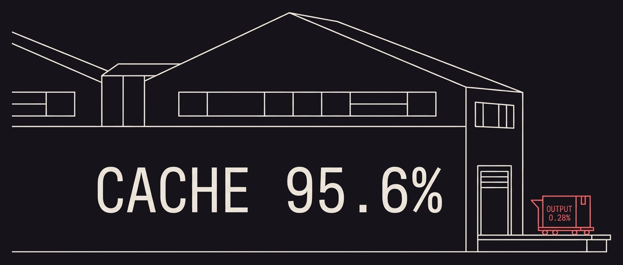 A huge warehouse wall reading CACHE 95.6 percent beside a tiny loading dock where a small coral parcel labelled OUTPUT 0.28 percent leaves on a cart.